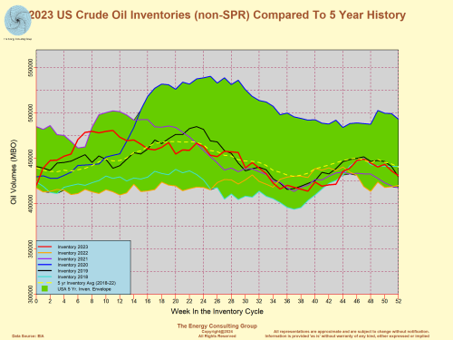 US Crude Oil Inventory Levels Compared With 5 Year History