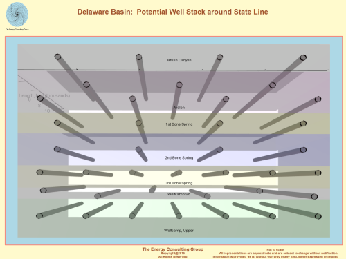 Delaware Basin:  Potential Well Stack Around State Line