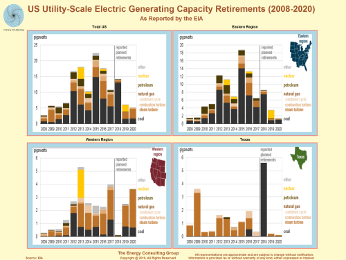 US Utility-Scale Electric Generating Capacity Retirements (2008-2020)