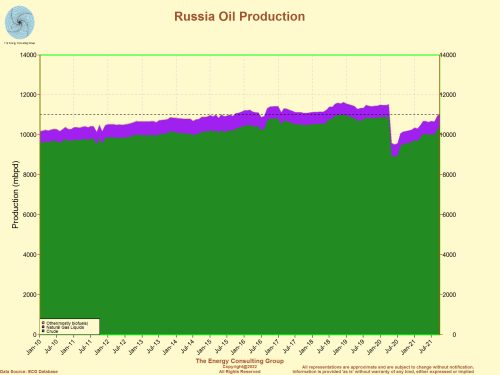 Russian Crude Oil, Condensate, NGL's, and Biofuels Production