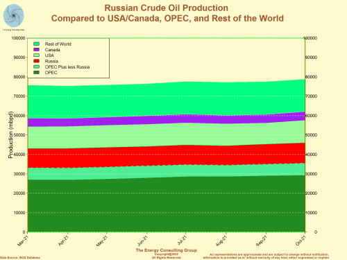 Russian Crude Oil Production In Comparison to Production of USA, Canada, OPEC, and Rest of World