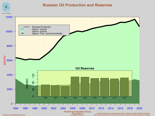 Russian Oil Production, Exports and Reserves