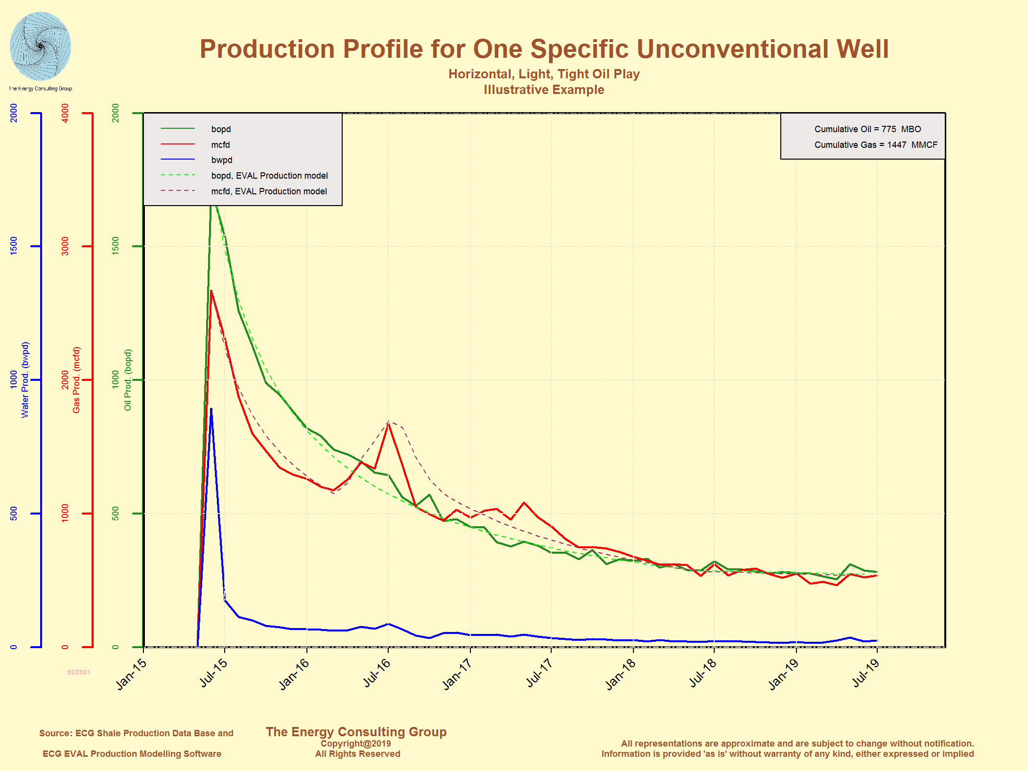 Shale Chart