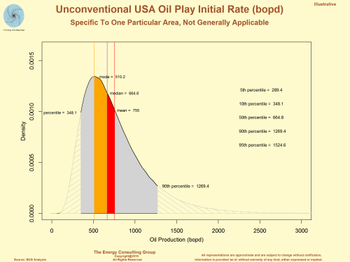 Unconventional USA Oil Play Initial Rate (bopd)