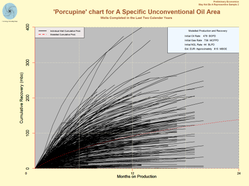Porcupine Chart for a Specific Unconventional Oil Area