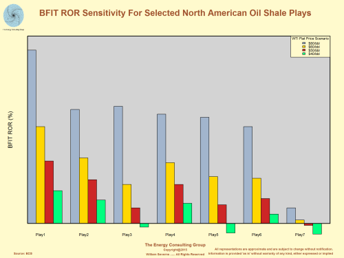 Before Income Tax (BFIT) ROR Sensitivity for Selected North American Oil Shale Plays