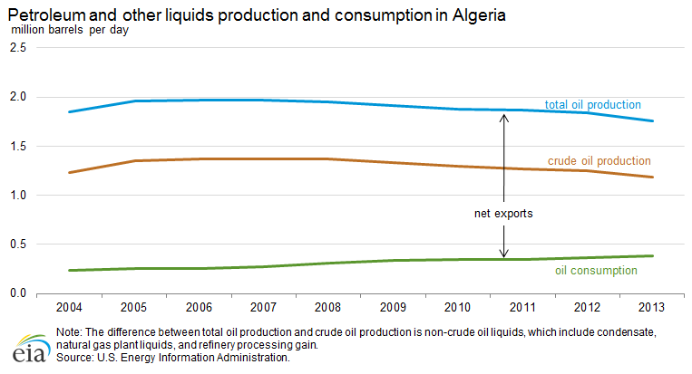 Iranian petroleum and other liquids production and consumption, January 2011 to June 2014