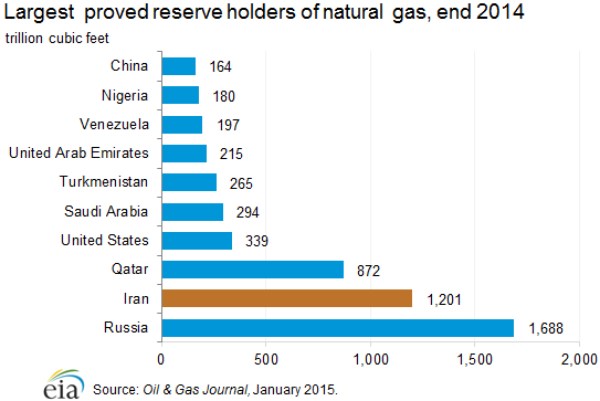 Largest proved reserve holders of natural gas, end 2014