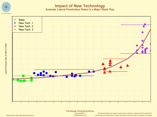 Impact of New Drilling Technology on Efficiency of Shale Development
