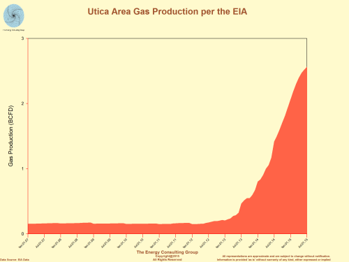 Utica Area Gas Production