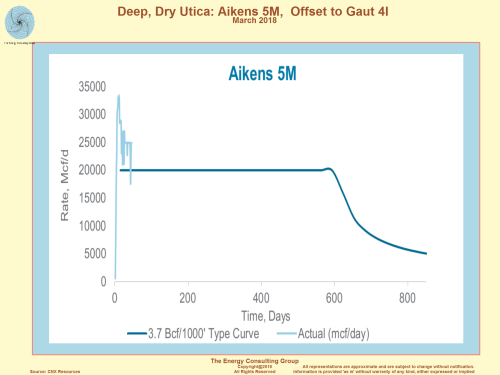 Akens 5M:  Deep, dry Utica test offsetting the strong Gaut 4I Utica producer.
