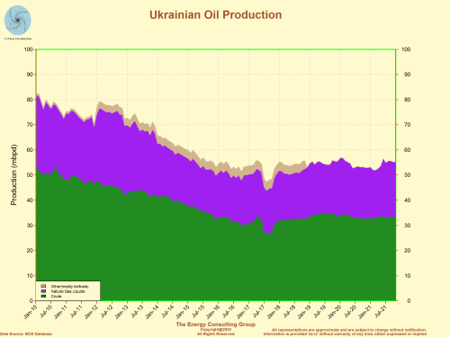 Ukraine Oil Production
