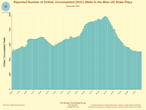 The monthly number of drilled, uncompleted wells (DUC) reported for the main US light, tight oil and shale gas plays.
