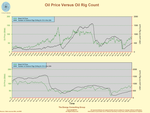 oil price versus oil drilling rig count, fracking, fracing, frac, frack, horizontal, oil, gas, Texas, Oklahoma, New Mexico, Colorado, Wyoming, Utah, North Dakota, Louisiana, Pennsylvania, West Virginia, Ohio, Kansas, California