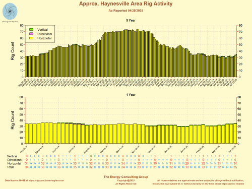 Approximate Haynesville Area Horizontal Rig Activity