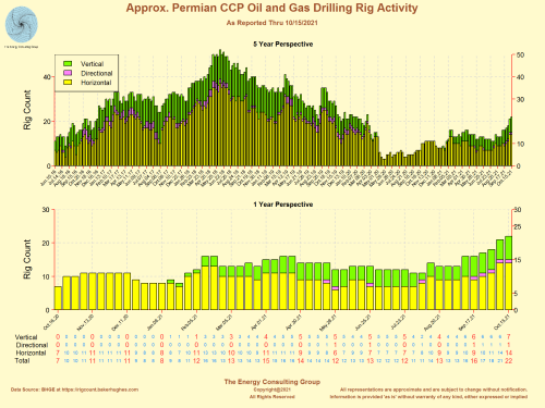 Approximate Central Carbonate Platform Oil and Gas Drilling Rig Count