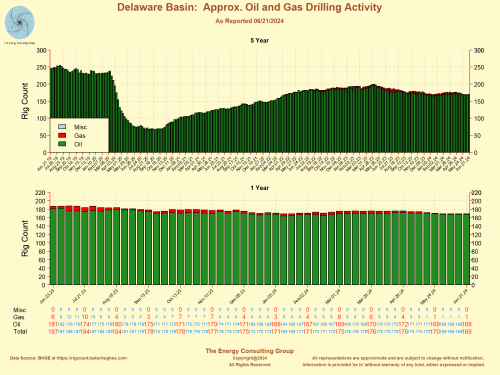 Approximate Delaware Basin Oil and Gas Drilling Rig Count