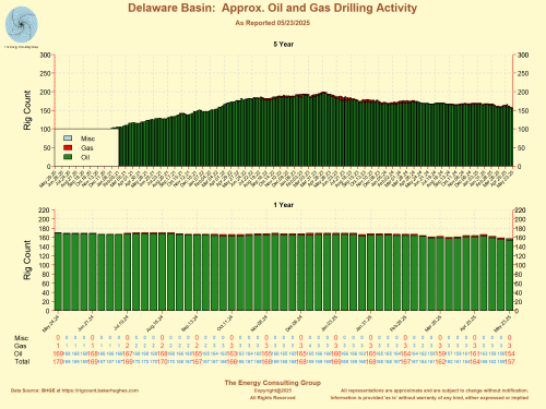 Approximate Delaware Basin Oil and Gas Drilling Rig Count