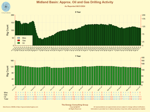 Approximate Midland Basin Oil and Gas Drilling Rig Count