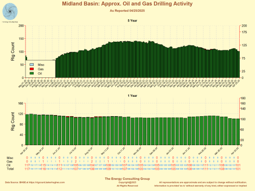 Approximate Midland Basin Oil and Gas Drilling Rig Count