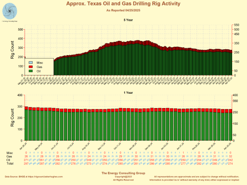 Approximate Texas Oil and Gas Drilling Rig Activity