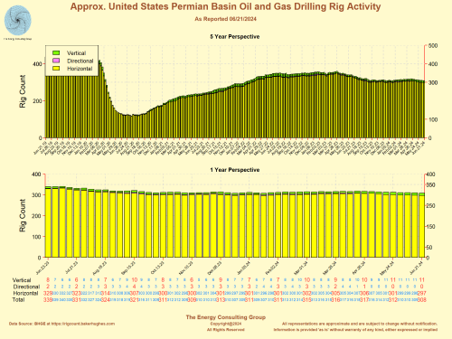 Approximate Permian Basin Oil and Gas Drilling Rig Count