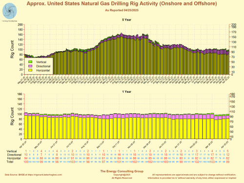 Approximate Gas Related Rig Activity for the United States, Recent USA Drilling Rig Activity Heat Map