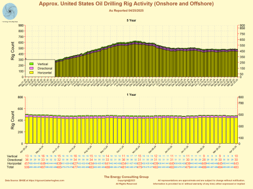 Approximate Oil Related Rig Activity for the United StatesRecent USA Drilling Rig Activity Heat Map, 