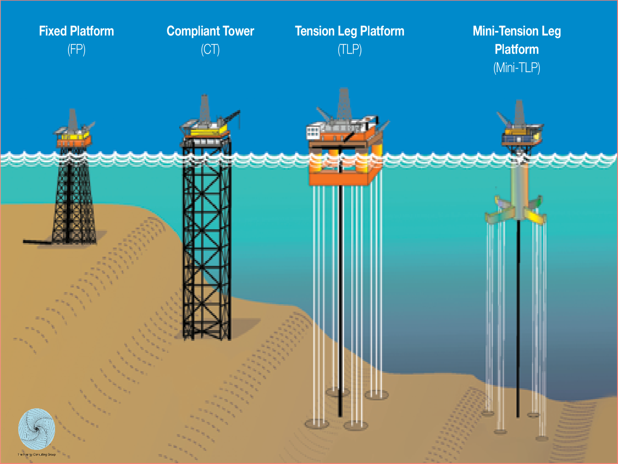 Fixed platform. Offshore Oil Rig схемы. Типы нефтяных платформ. Стационарная нефтяная платформа. Типы морских буровых платформ.