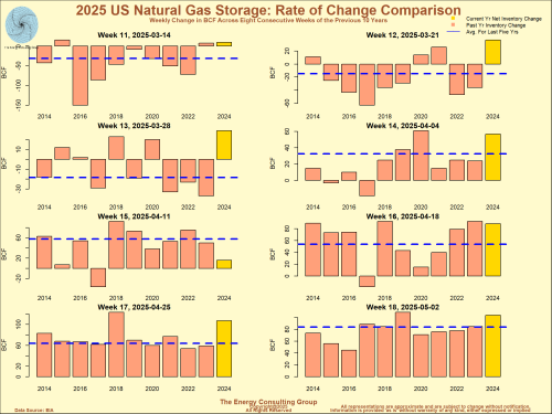 2020 US Natural Gas Storage Rate of Change