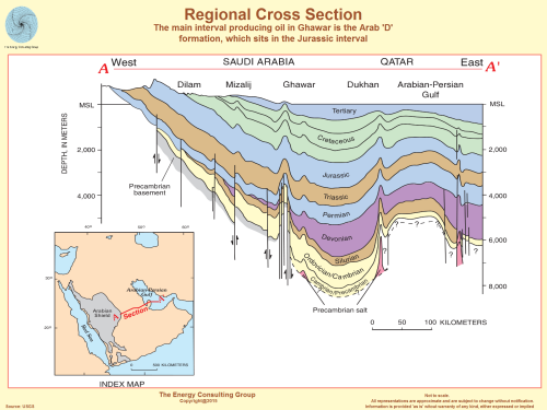 Regional Cross Section, including the Jurrasic Interval in which Sits the Arab D