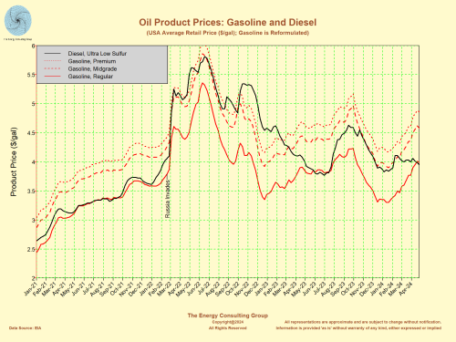 Oil Product Retail Prices:  Gasoline and Diesel