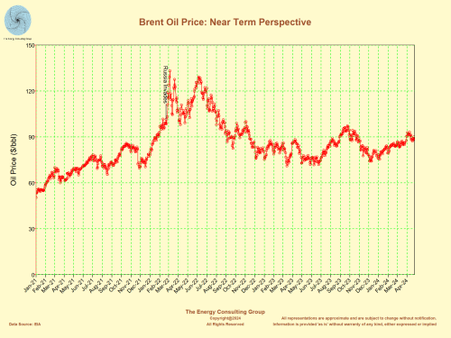 Brent Oil Price and the Invasion of the Ukraine