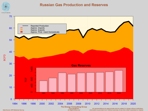 Russian Natural Gas Production, Exports and Reserves