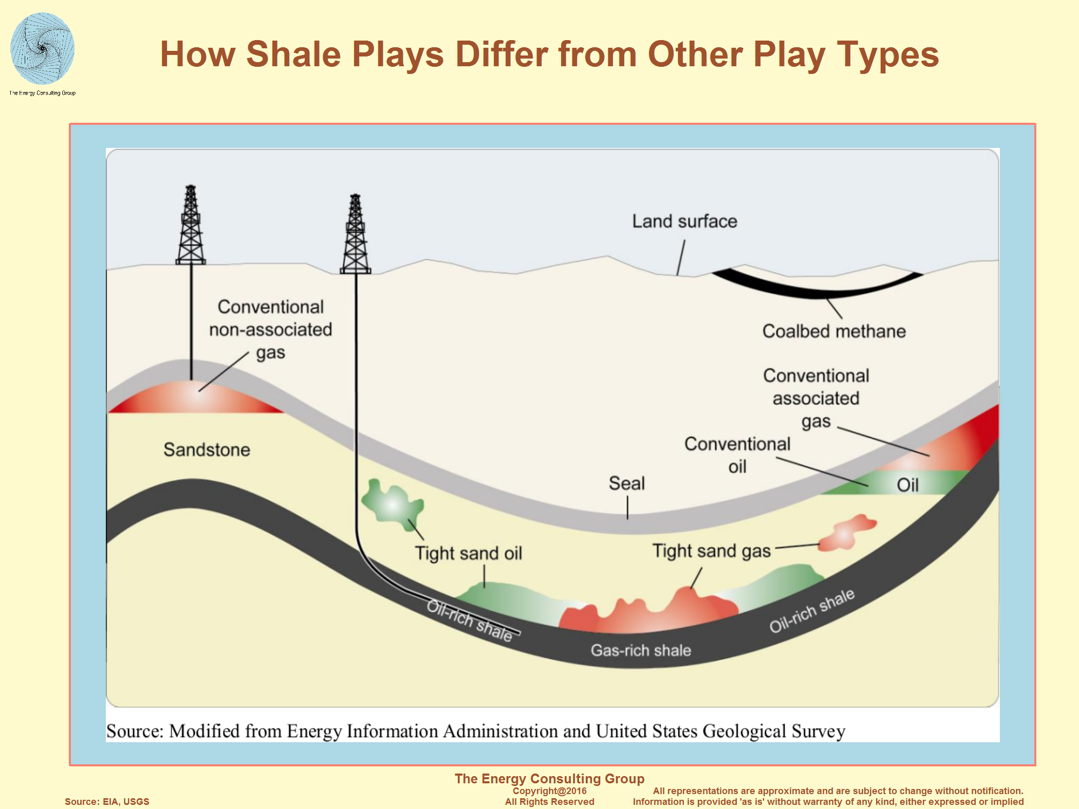 Месторождения метана. Добыча природного газа схема. Виды месторождений газа. Схема добычи газа на месторождении. Природный ГАЗ месторождения.