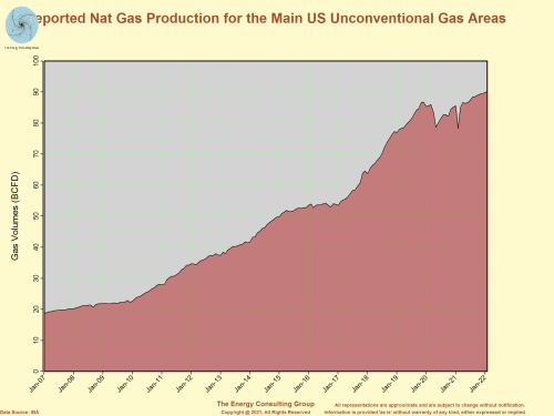 Reported Natural Gas Production for the Appalachia Basin (Marcellus and Utica)