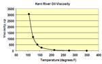 Kern viscosity