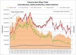 Chevron kern river summary chart