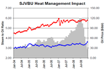 Chevron heat management impact