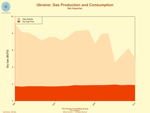 Ukraine: Natural Gas production/consumption