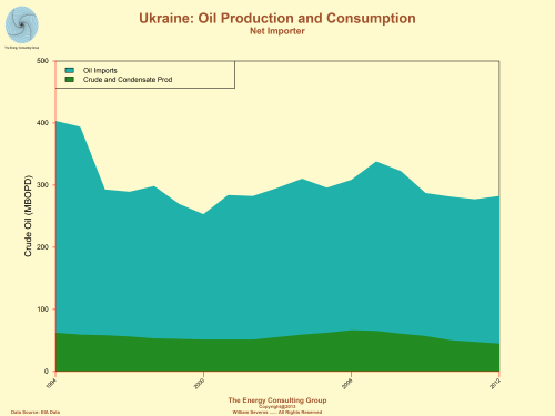 Ukraine: Oil Production/Consumption