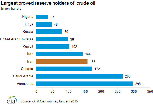 Largest proved reserve holders of  crude oil