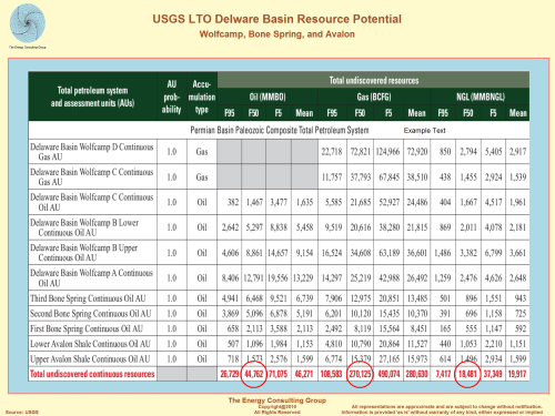 Delaware Basin: USGS Light, Tight Oil Resource Potential