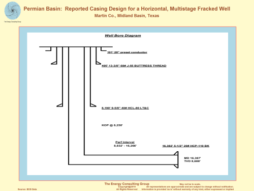 Permian Basin: Reported Casing Design for a Horizontal, Multistage Fracked Well