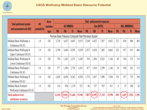 Midland Basin: USGS Light, Tight Oil Resource Potential