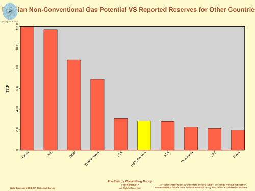 If the Permian Basin were a standalone county, it's nonconventional gas resources would place it sixth in the world in terms of its gas potential.