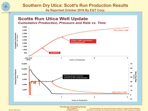 Scotts Run Dry Utica Well Production Results As Reported Nov. 2016